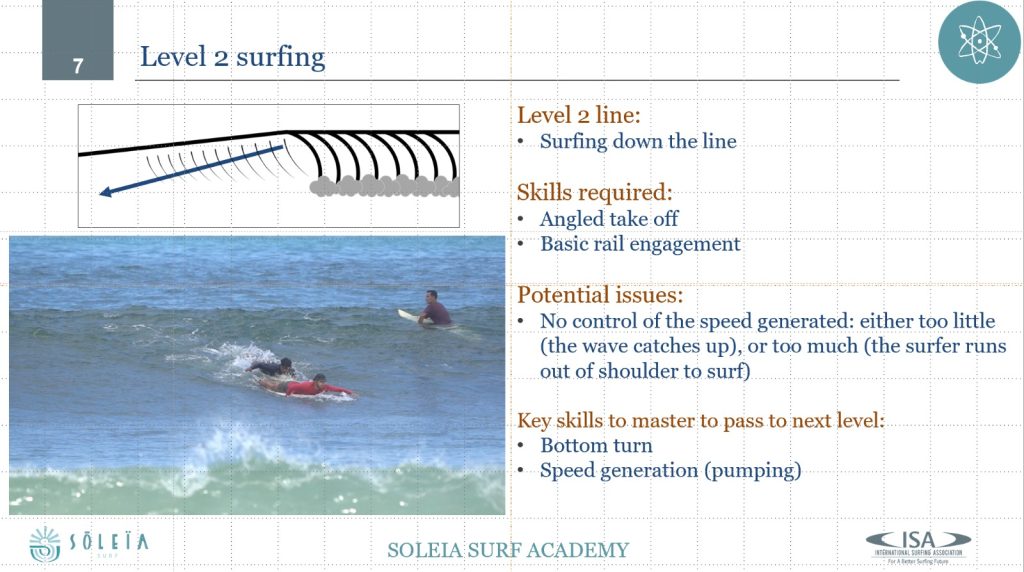 Level 2 Surfing - Soleia Surf Academy