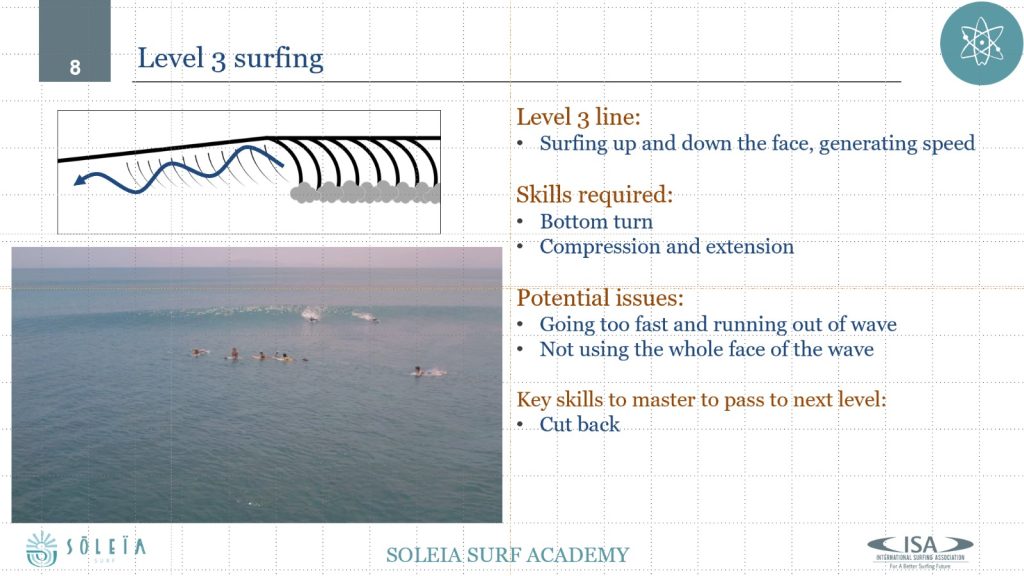 Level 3 Surfing - Soleia Surf Academy