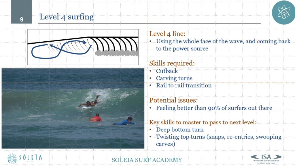 Level 4 Surfing - Soleia Surf Academy