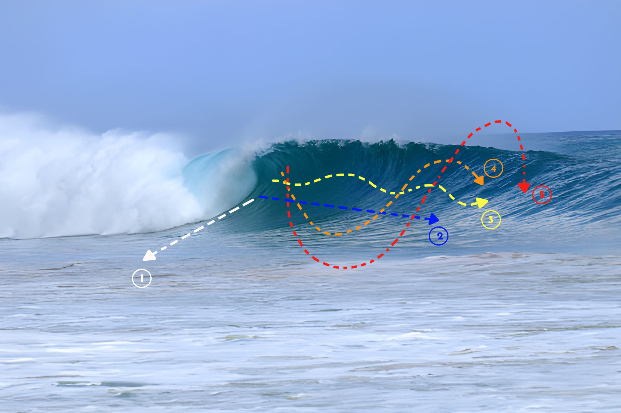 The 5 Surf Levels Explained - 2